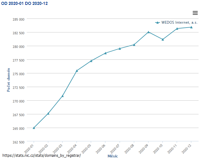 Vývoj počtu .cz domén u Wedos v roce 2020. 