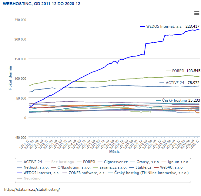Vývoj na hostingovém trhu za posledních 10 let. Wedos nasadil divoké tempo a stále si jej drží.